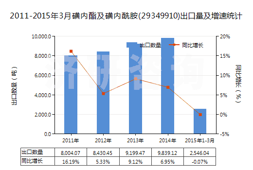 2011-2015年3月磺內(nèi)酯及磺內(nèi)酰胺(29349910)出口量及增速統(tǒng)計(jì)